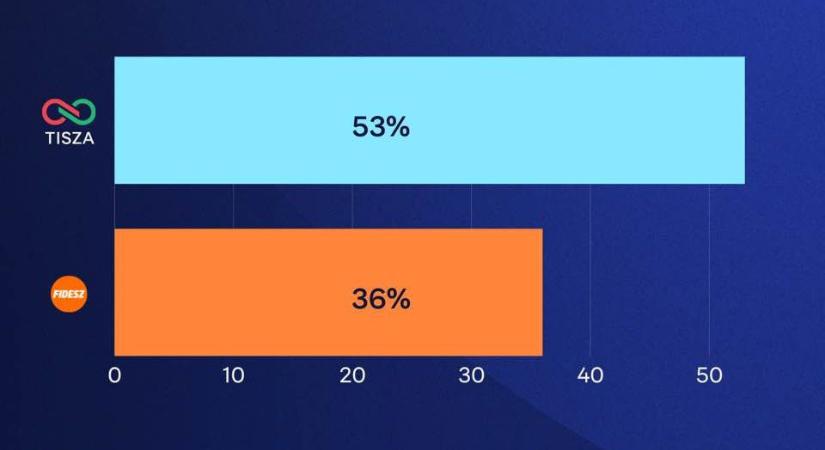 Ennyivel még sosem vezetett a Tisza a Fidesz előtt