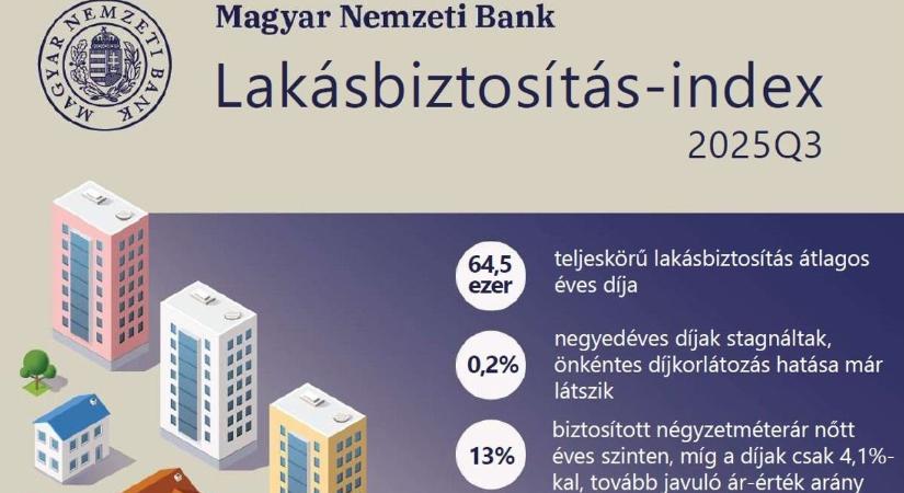 Szokatlan dolog történt a lakásbiztosításokkal, ezt sokan észrevehették