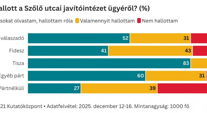 Érdemi befolyása lehet a Szőlő utcai ügynek a pártpreferenciák alakulására