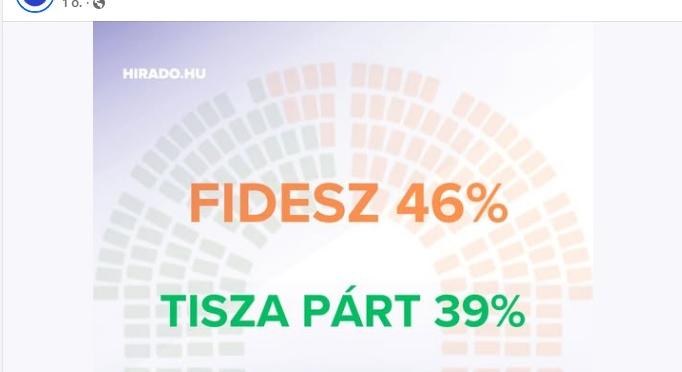 Gyorsan közzétett egy felmérést a “független” kormánymédia is, ahol a Fidesz vezet