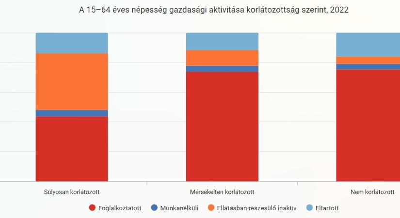 A fogyatékossággal élők gazdasági aktivitása - grafikon