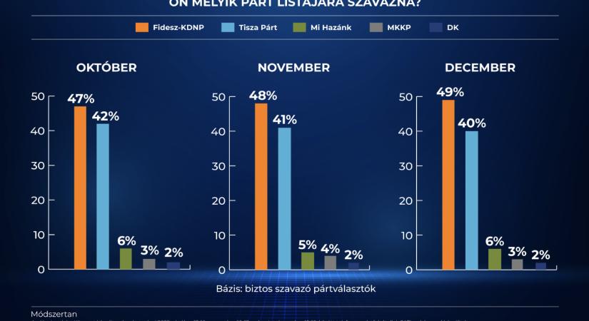 Új kutatás, magabiztos Fidesz-előny
