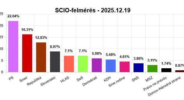 SCIO-felmérés: Patthelyzet – Matovič vagy a Republika nélkül nem lenne többség a parlamentben