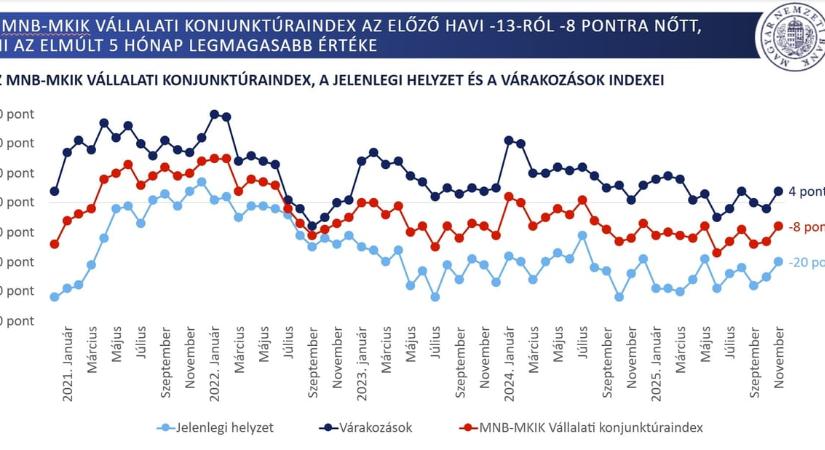 Optimistábbak lettek a magyar cégek, de minden második hiányolja a vevőket