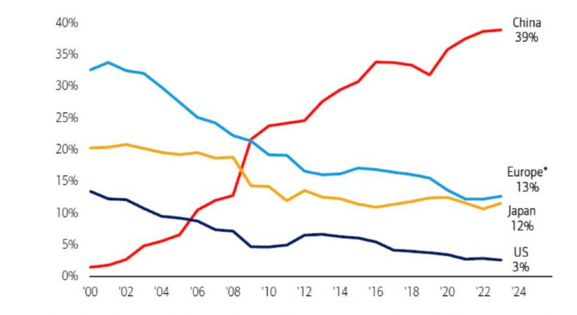 A KÍNAI AUTÓGYÁRTÁS RÉSZESEDÉSÉNEK ALAKULÁSA A VILÁGPIACON