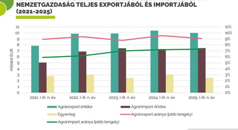 Csökkent az agrár-külkereskedelem aktívuma 2025 első három negyedévében