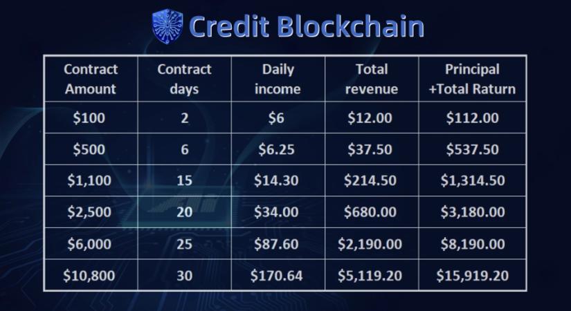 Használd a CreditBlockchain felhőbányászatot a Bitcoin bika- és medvepiacain való navigáláshoz, és stabil napi hozamok rögzítéséhez