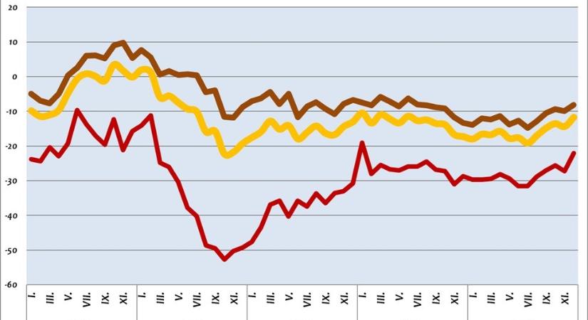Tizennyolchavi csúcson a GKI konjunktúraindexe