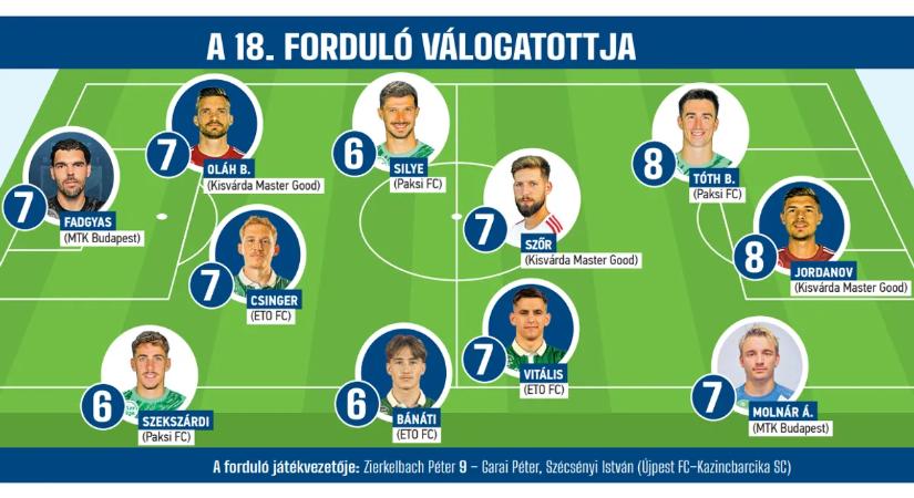 ETO-, Kisvárda- és Paks-játékosok viszik a prímet a 18. forduló válogatottjában