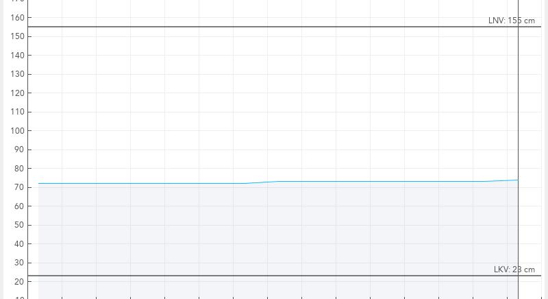 A Balaton vízszintje 74 centi, a víz 3,9 fokos