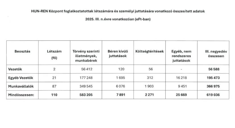 Akadémiai Dolgozók Fóruma: Dokumentum van a HUN-REN-vezetők valódi fizetéséről
