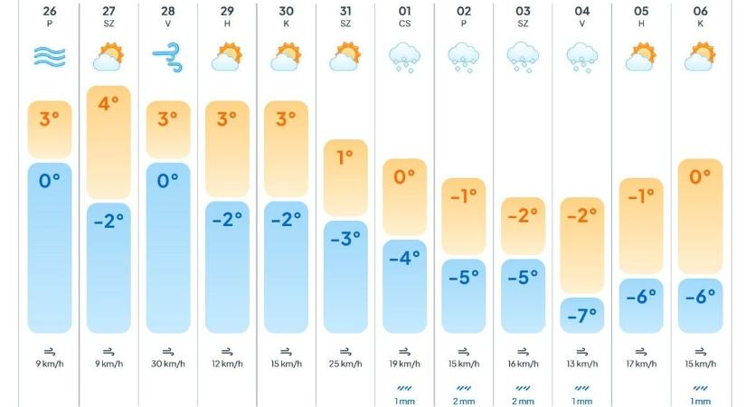 Micsodaaa?! Négynapos havazást jósol a legfrissebb előrejelzés