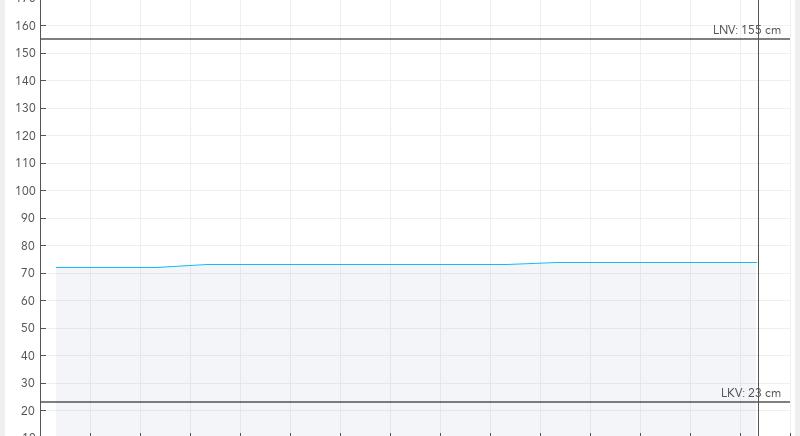 A Balaton vízszintje 74 centi, a víz 2,6 fokos