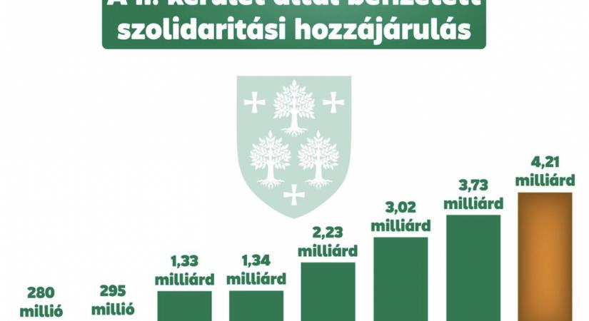 II. kerületi polgármester: Jövőre több mint 4 milliárd forintot vonnak el városrészünktől