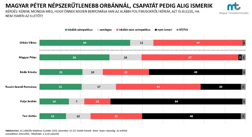 Magyar Péter népszerűtlenebb Orbánnál, csapatát pedig alig ismerik