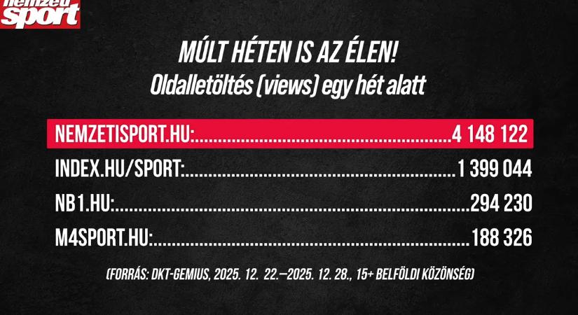 A Nemzeti Sport volt a legolvasottabb a sportmédiában a múlt héten is