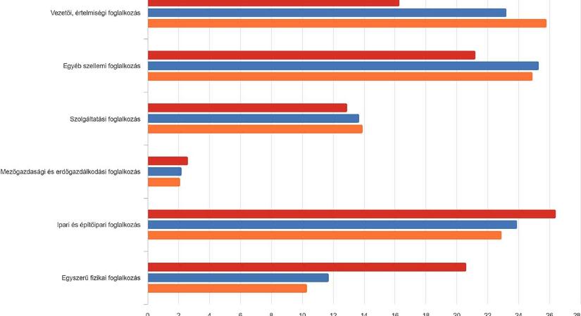 Egészségi okból korlátozottak a végzett foglalkozások jellege szerint - grafikon