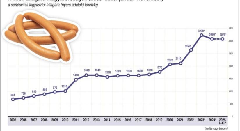 NAK: érdemes magyar virslit vásárolni szilveszterkor is