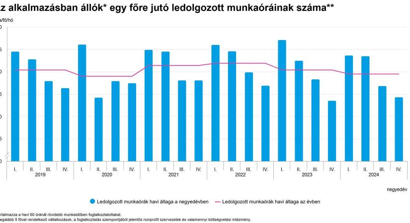 Az alkalmazásban állók egy főre jutó ledolgozott munkaóráinak száma - grafikon