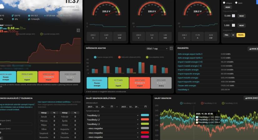 Egy magyar fejlesztésű okoseszköz segít már több mint ezer háztartásnak csökkenteni az áramfogyasztását