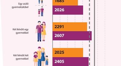 Az egy főre jutó évi nettó jövedelem háztartástípusok szerint