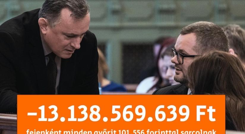 Fejenként 101 ezer forinttal sarcolják a győrieket - tovább nő a „szolidaritási” adó 2026-ban