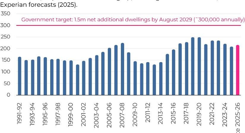 Egyesült Királyság: 1,5 millió lakásátadás 2029 végéig?