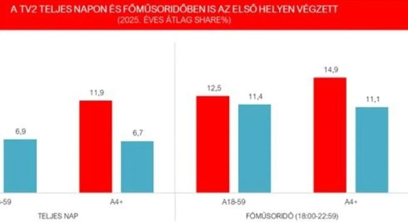 A számok magukért beszélnek: A TV2 volt a legnézettebb csatorna 2025-ben