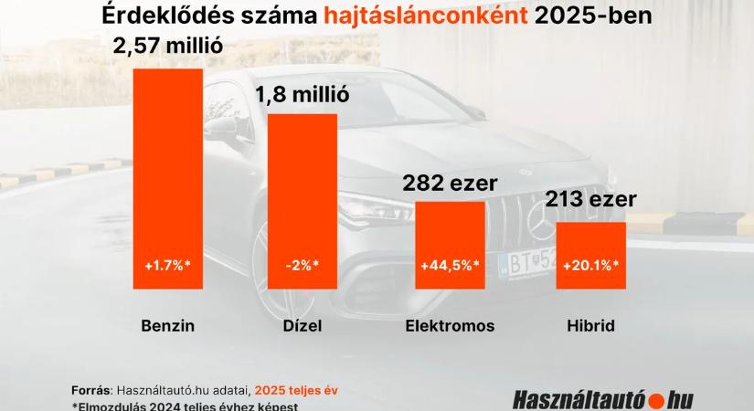 Viszik, mint a cukrot: ezek a legnépszerűbb használt elektromos autók