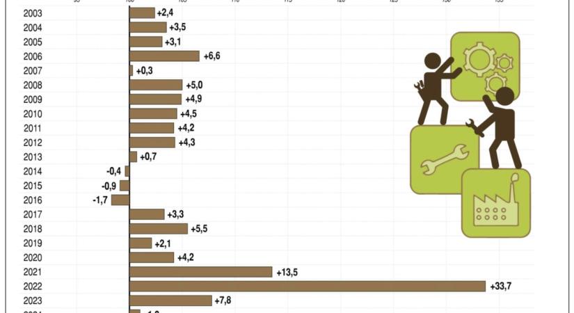 KSH: az ipari termelői árak 2025. novemberben átlagosan 2,7 százalékkal elmaradtak az egy évvel korábbitól és 0,3 százalékkal az előző havi áraktól