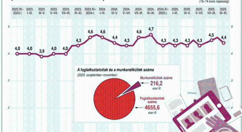 A foglalkoztatottak száma éves szinten a kereskedelemben és a közigazgatás területén nőtt