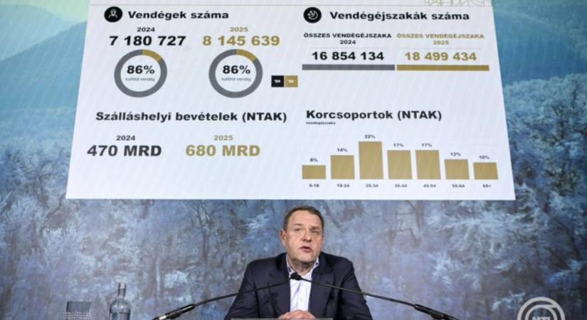 MTÜ-elnök: 2025-ben az előző évi rekordját is megdöntötte a turizmus