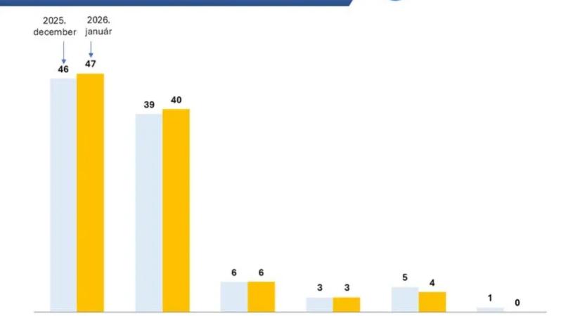 A kormányközeli Nézőpont Intézet szerint egyre valószínűbb a Fidesz győzelme