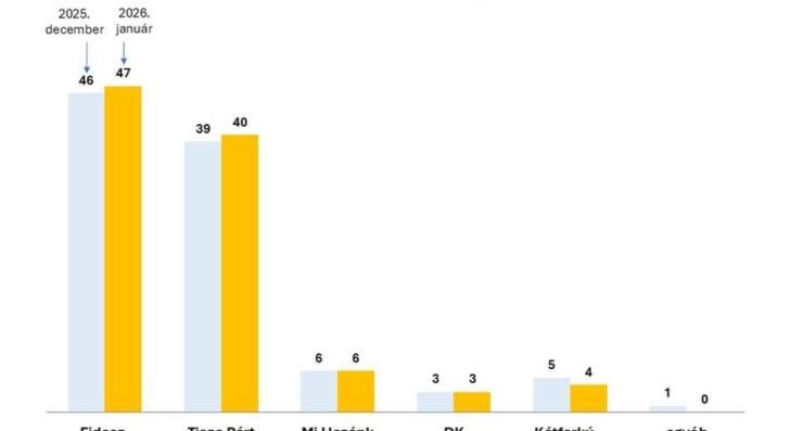 Nézőpont: Továbbra is stabil a Fidesz-KDNP előnye