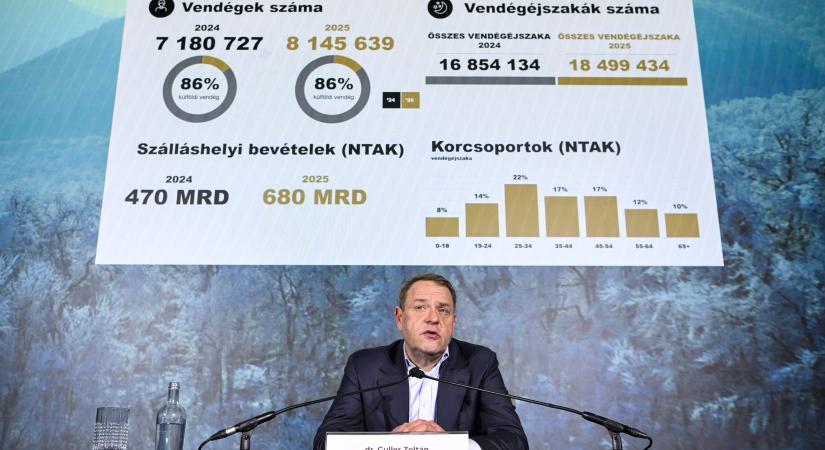 Minden rekordot megdöntött a tavalyi év a turizmusban