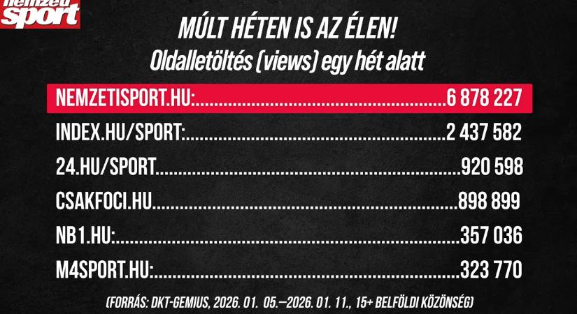 A Nemzeti Sport volt a legolvasottabb a sportmédiában a múlt héten is