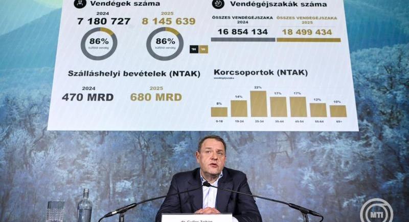 2025-ben az előző évi rekordját is megdöntötte a turizmus