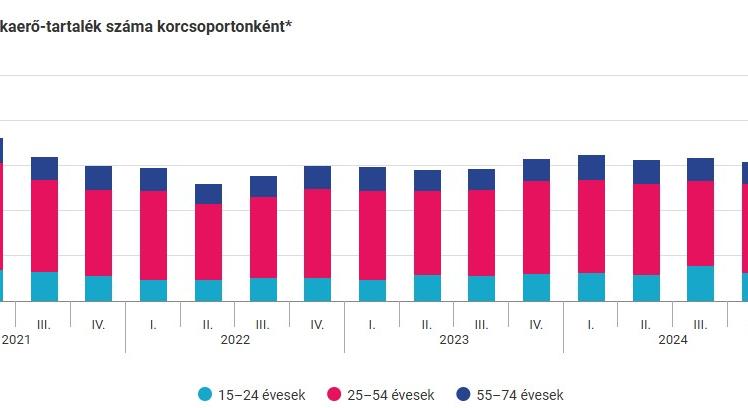 A potenciális munkaerő-tartalék számra korcsoportonként - grafikon