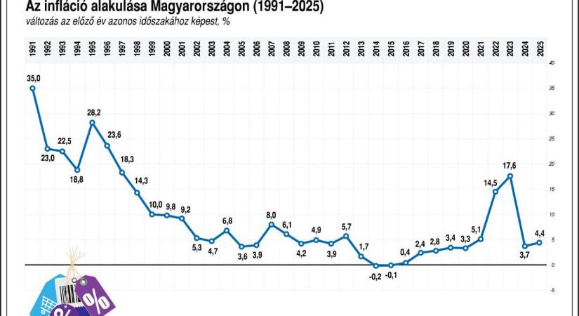 Decemberben 3,3 százalékkal, 2025-ben átlagosan 4,4 százalékkal nőttek az árak
