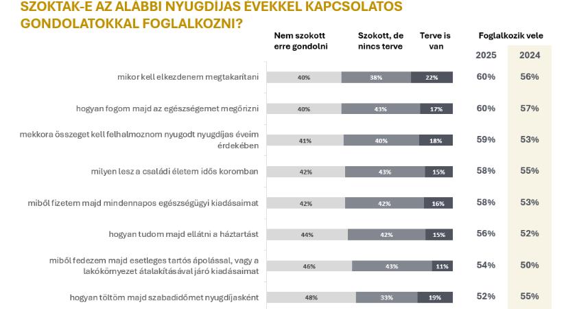 Aggasztó adatok - Már a fiatalok sem hisznek a magyar nyugdíjban?