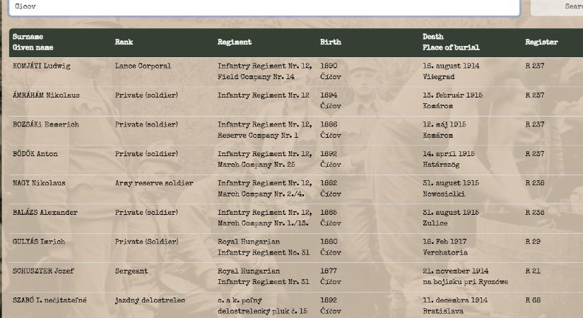 Több mint 10 ezer névvel bővült a világháborús áldozatok szlovákiai adatbázisa