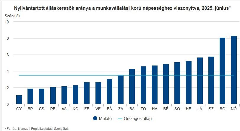 Az álláskeresők aránya a munkavállalási korú népességhez viszonyítva - grafikon