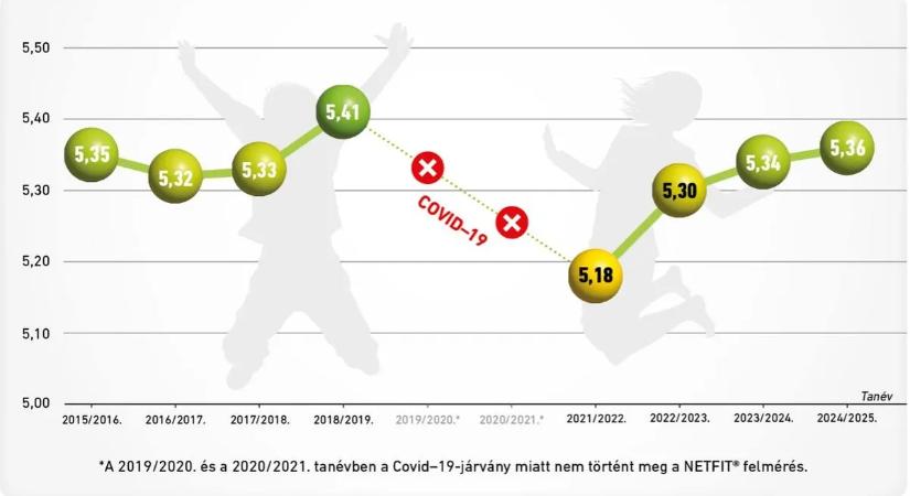 Magyar Diáksport Szövetség: javult a diákok fittségi állapota