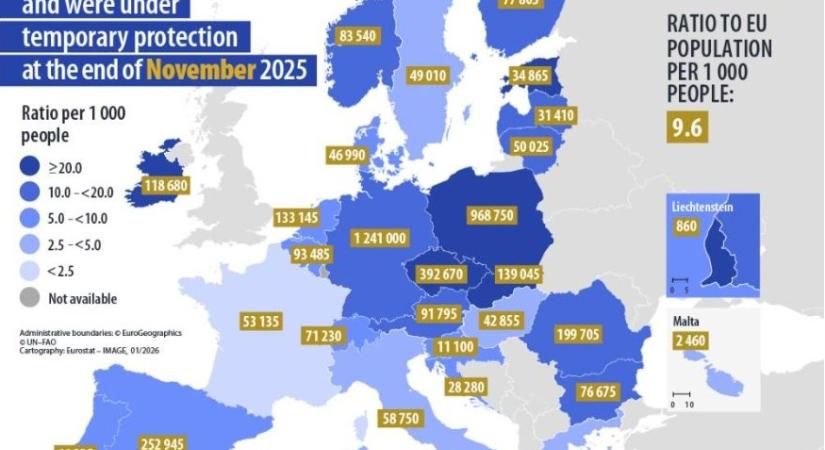 4,33 millió ukrán menekült él az EU-ban – Szlovákia az élmezőnyben az arányokat tekintve