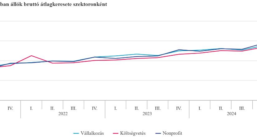 A teljes munkaidőben dolgozók átlagkeresete szektoronként - grafikon