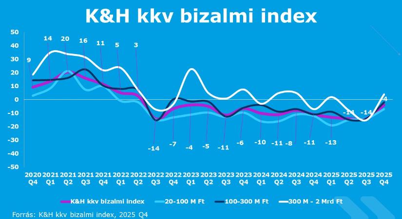 Ugrásszerűen javult a magyar kkv-k hangulata
