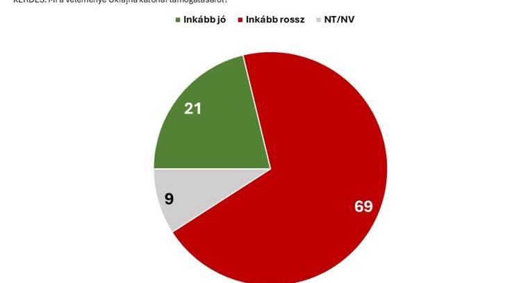 Az M1-en úgy látják, a magyarok többsége elutasítja Ukrajna uniós csatlakozását