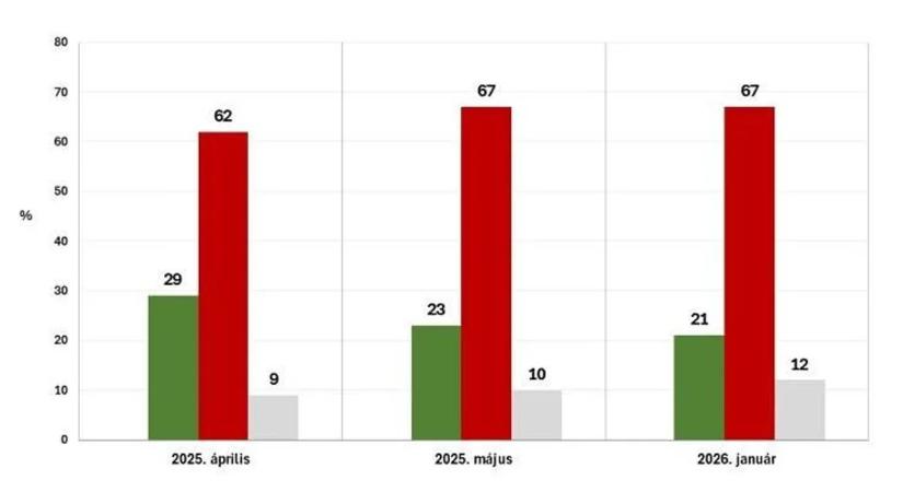 Nézőpont Intézet: a magyarok többsége elutasítja Ukrajna uniós csatlakozását és az ország katonai támogatását