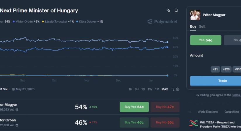 Máris elérhetetlenné tette a magyar hatóság a Polymarketet tiltott szerencsejáték szervezése miatt