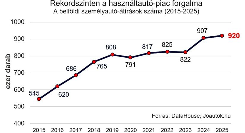 Soha ennyi használt autó nem cserélt gazdát!